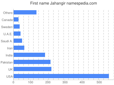 Vornamen Jahangir