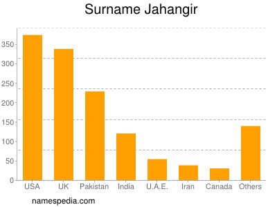 Familiennamen Jahangir