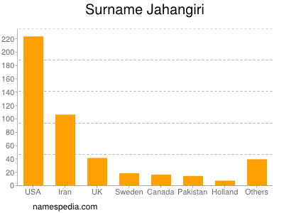 Familiennamen Jahangiri