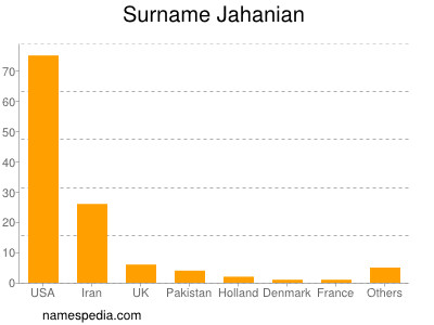 Familiennamen Jahanian