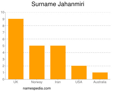 Familiennamen Jahanmiri