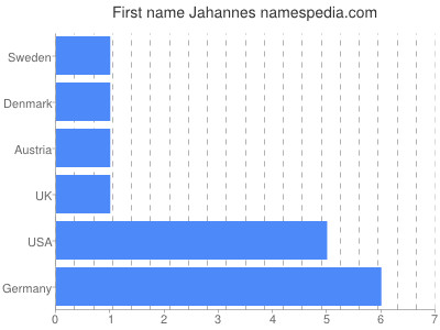 Vornamen Jahannes
