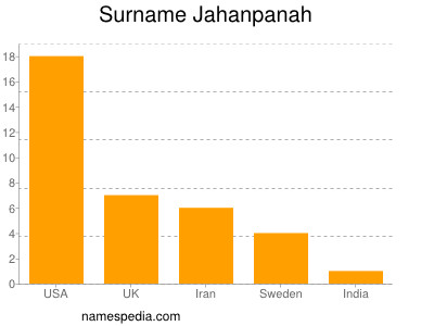 Familiennamen Jahanpanah