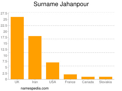 Familiennamen Jahanpour