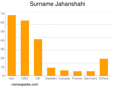 Familiennamen Jahanshahi
