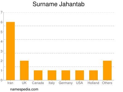 Surname Jahantab