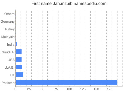 Vornamen Jahanzaib