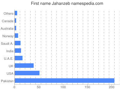 prenom Jahanzeb