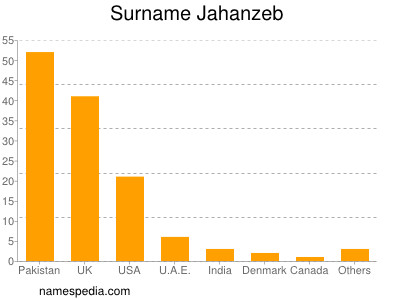 Familiennamen Jahanzeb