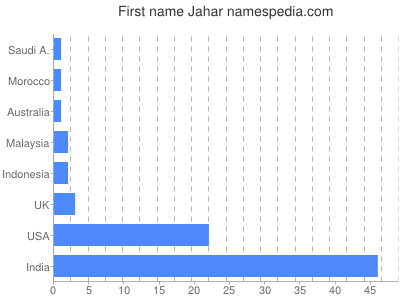 Vornamen Jahar