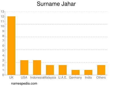 Familiennamen Jahar