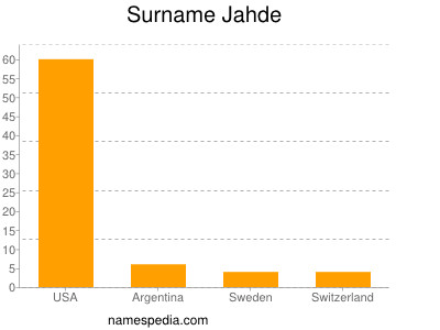 Familiennamen Jahde