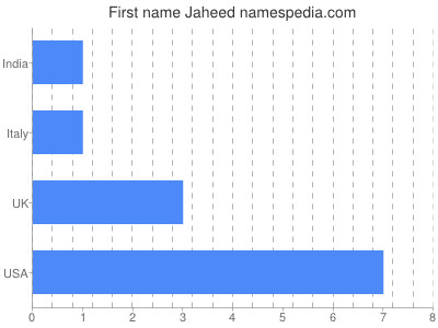Vornamen Jaheed