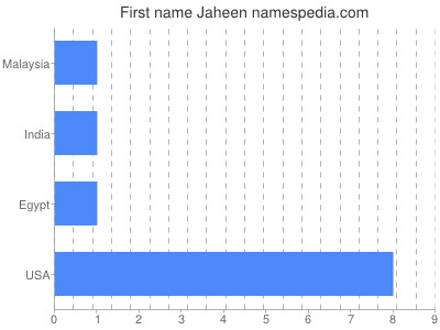 Vornamen Jaheen