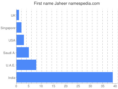 Given name Jaheer