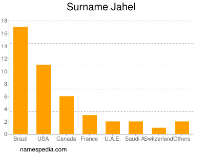 Familiennamen Jahel