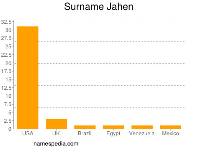 Familiennamen Jahen