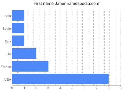 Vornamen Jaher