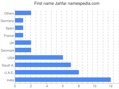 prenom Jahfar