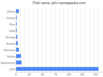 Vornamen Jahi