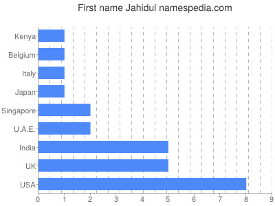 Vornamen Jahidul