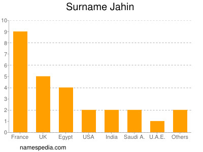 Familiennamen Jahin