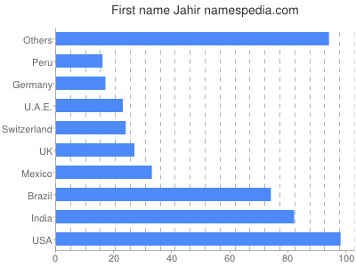 Vornamen Jahir