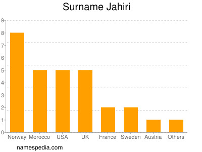 Familiennamen Jahiri