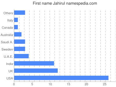 Vornamen Jahirul