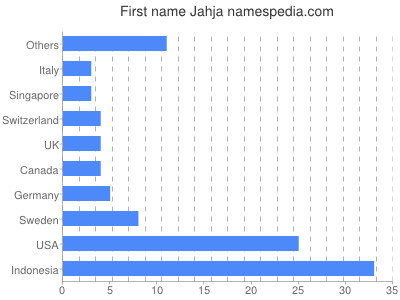 Given name Jahja