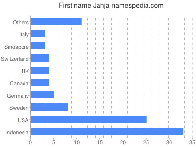 Vornamen Jahja