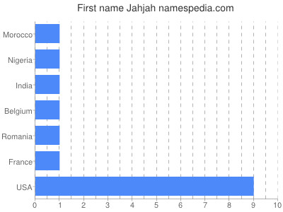 Given name Jahjah