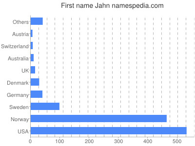Vornamen Jahn
