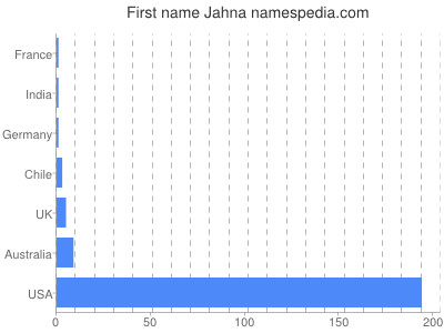 Given name Jahna