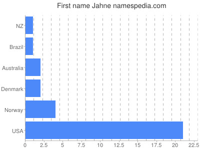 Given name Jahne