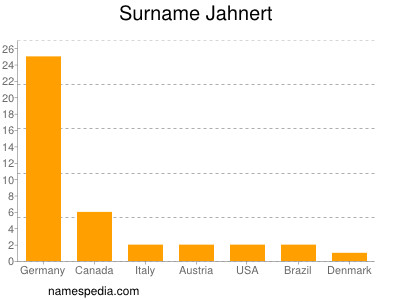 Familiennamen Jahnert