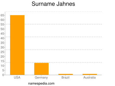 Surname Jahnes