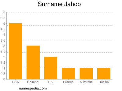 Familiennamen Jahoo