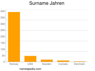 Surname Jahren