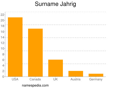 Familiennamen Jahrig