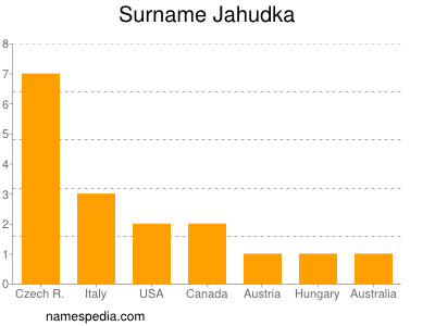 Familiennamen Jahudka