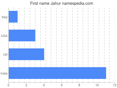 Vornamen Jahur