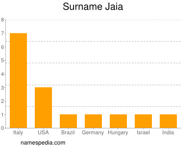 Familiennamen Jaia