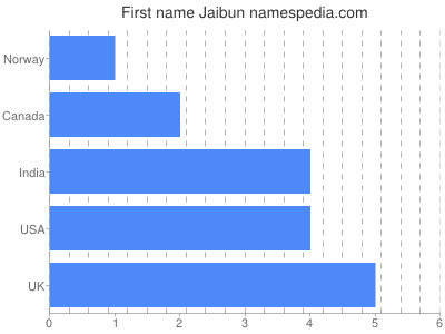 Vornamen Jaibun