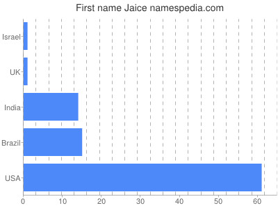 Given name Jaice