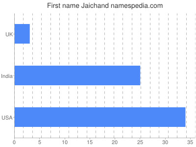 Vornamen Jaichand