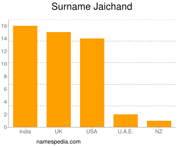 Familiennamen Jaichand