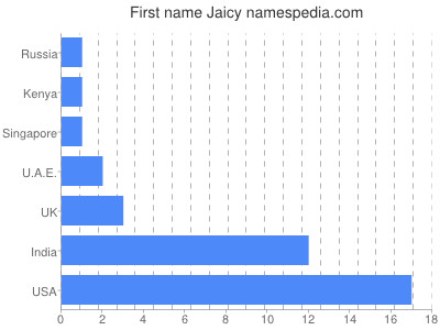 Vornamen Jaicy