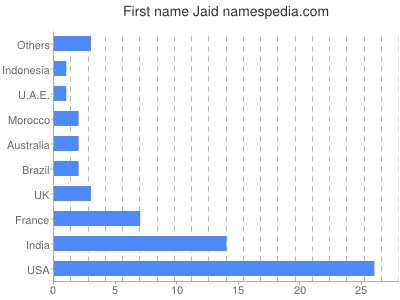 prenom Jaid