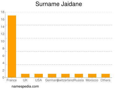 nom Jaidane